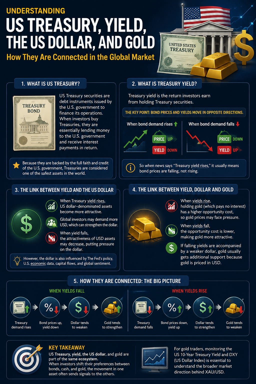 Mengenal US Treasury, Yield, Dolar, dan Emas: Memahami Hubungan Empat Aset Penting di Pasar Global