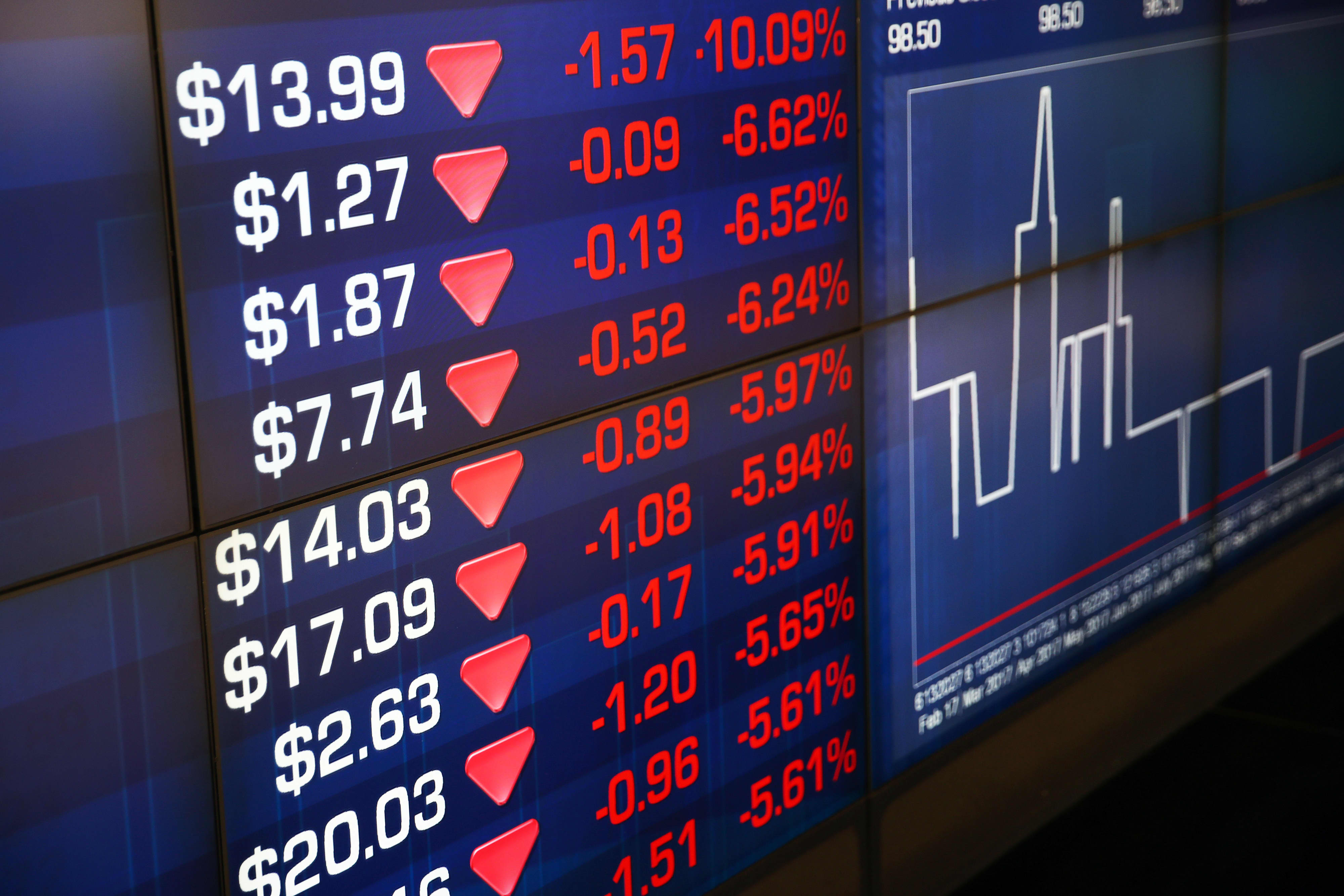 Wall Street Memerah, Lonjakan Oil dan Yield Tekan Saham