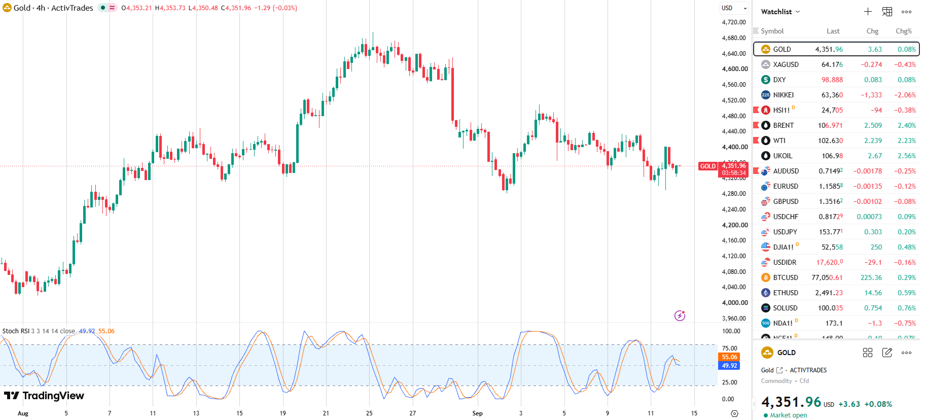 Gold Menanti Sinyal The Fed