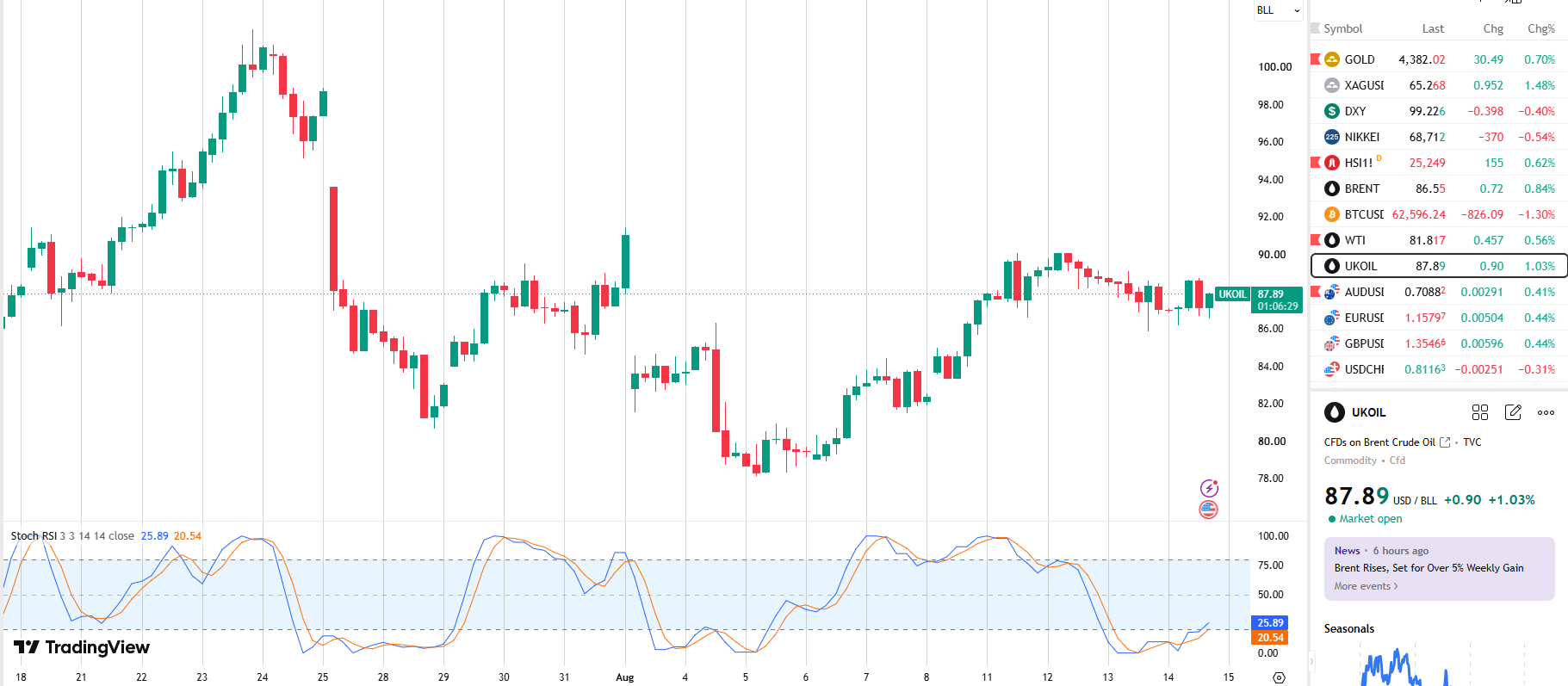 Why Did Gold Fall During the Selloff?