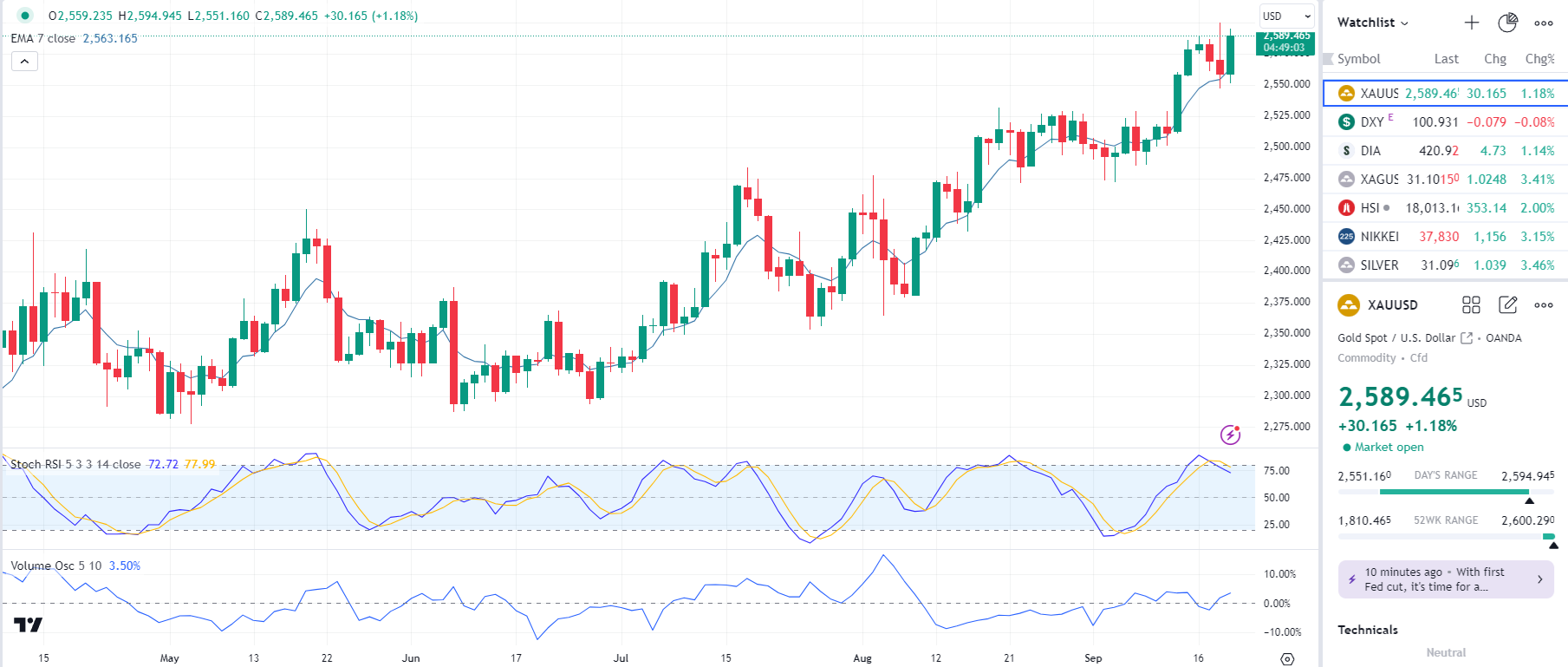 Understanding the Gold Market's Characteristics: Asia Forms an Area, Europe Tests, and America Determines Direction
