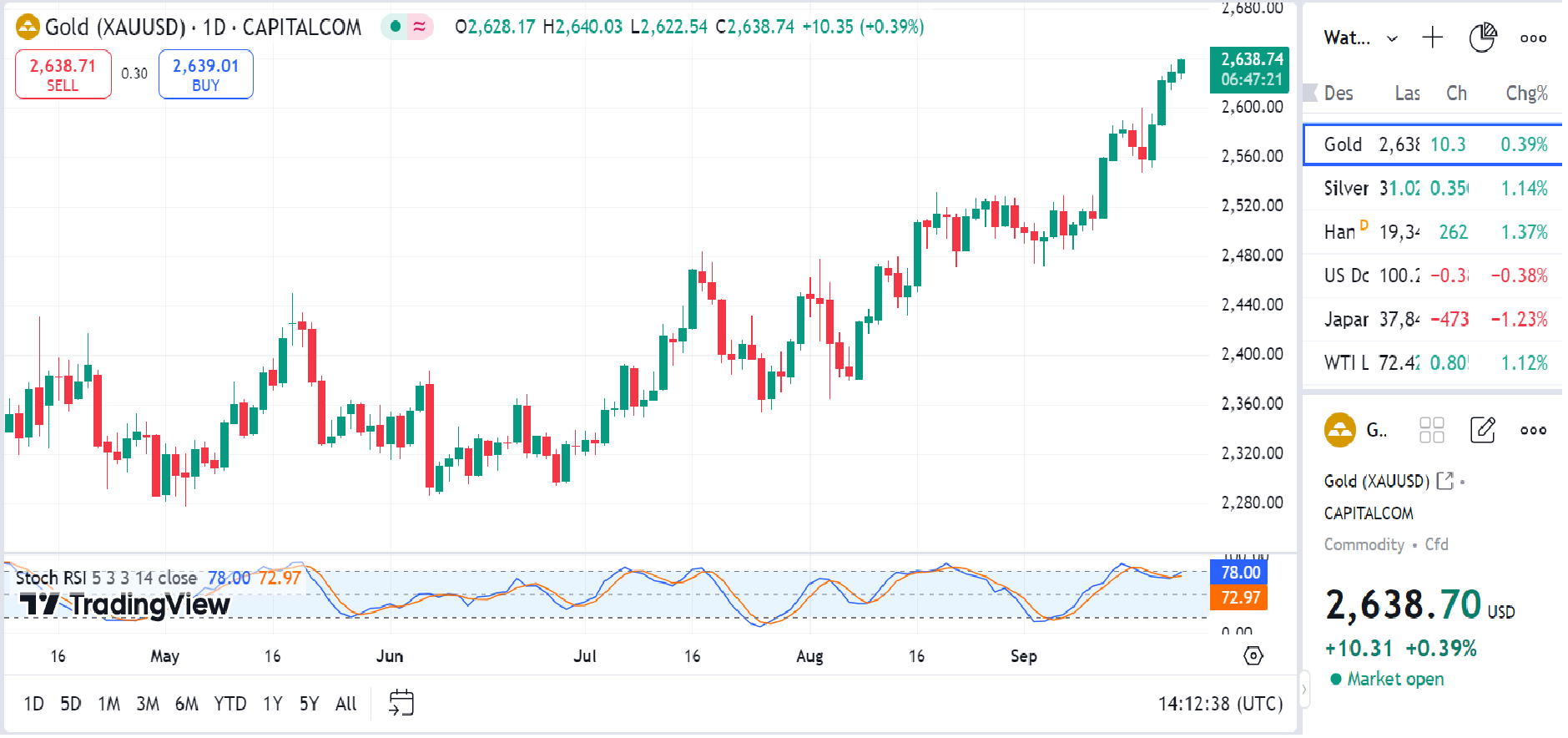 Brent Holds Steady; Market Remains Wary of Hormuz Situatio