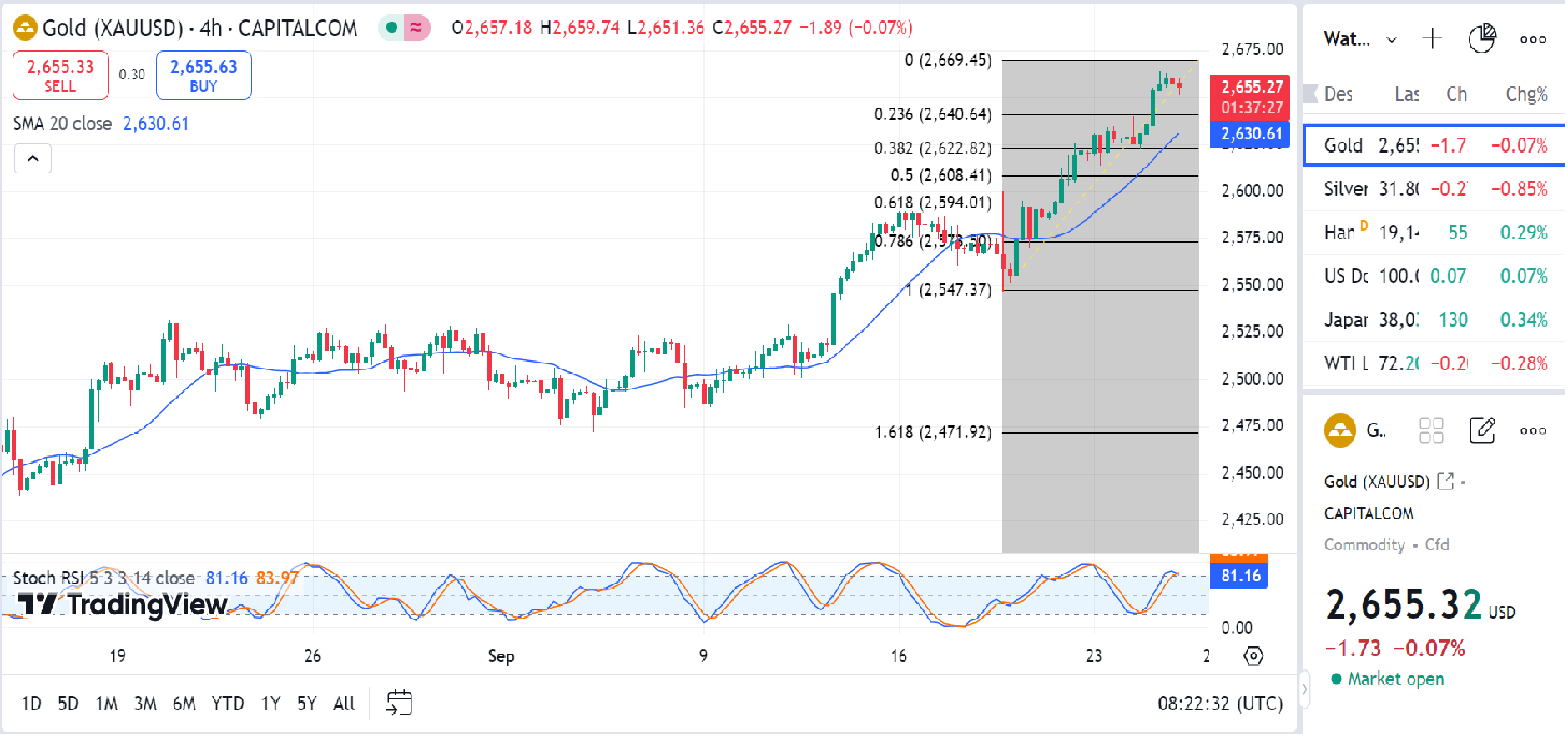 Gold Strengthens, Supported by a Weaker Dollar