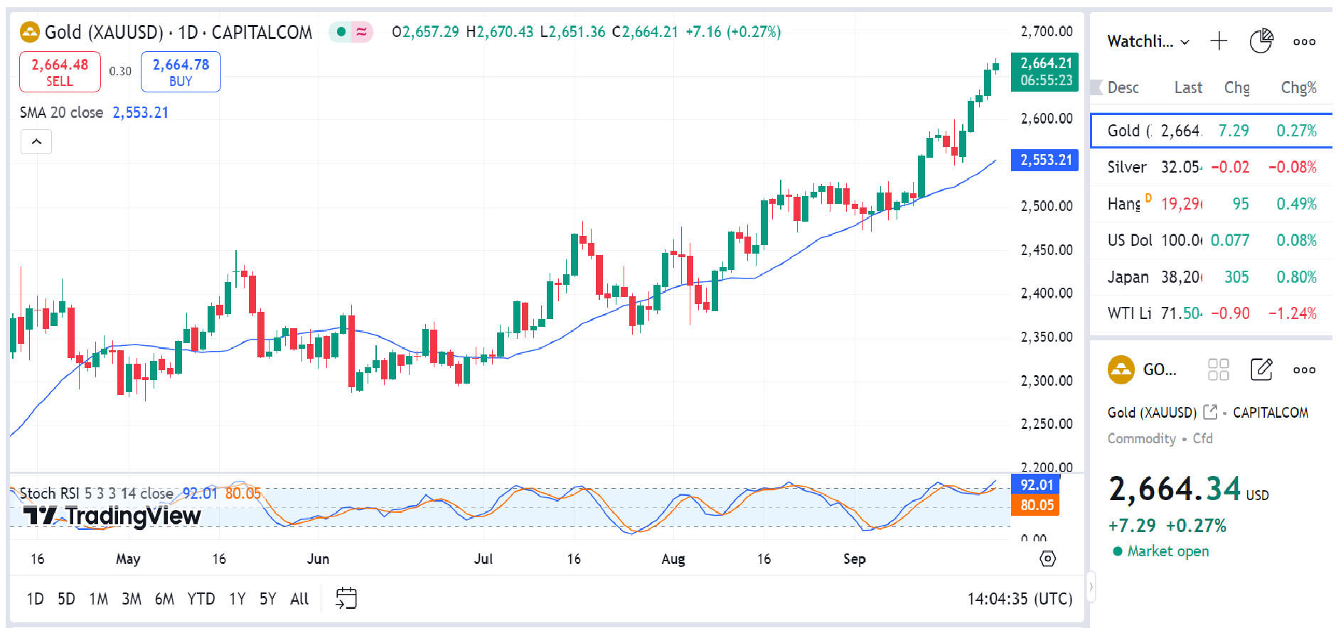 Dollar and Oil Strengthen; Gold Pressured Below US$4,400