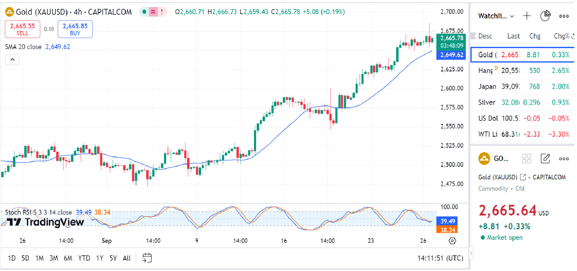 Gold Trades Sideways as Market Awaits New Signals from the Fed