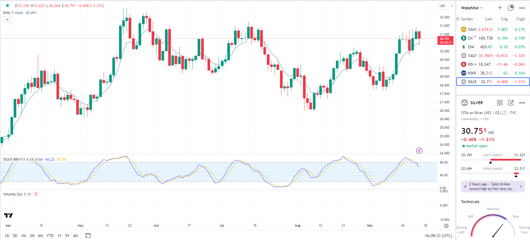 Gold Remains Stalled as Market Awaits Fed Signals