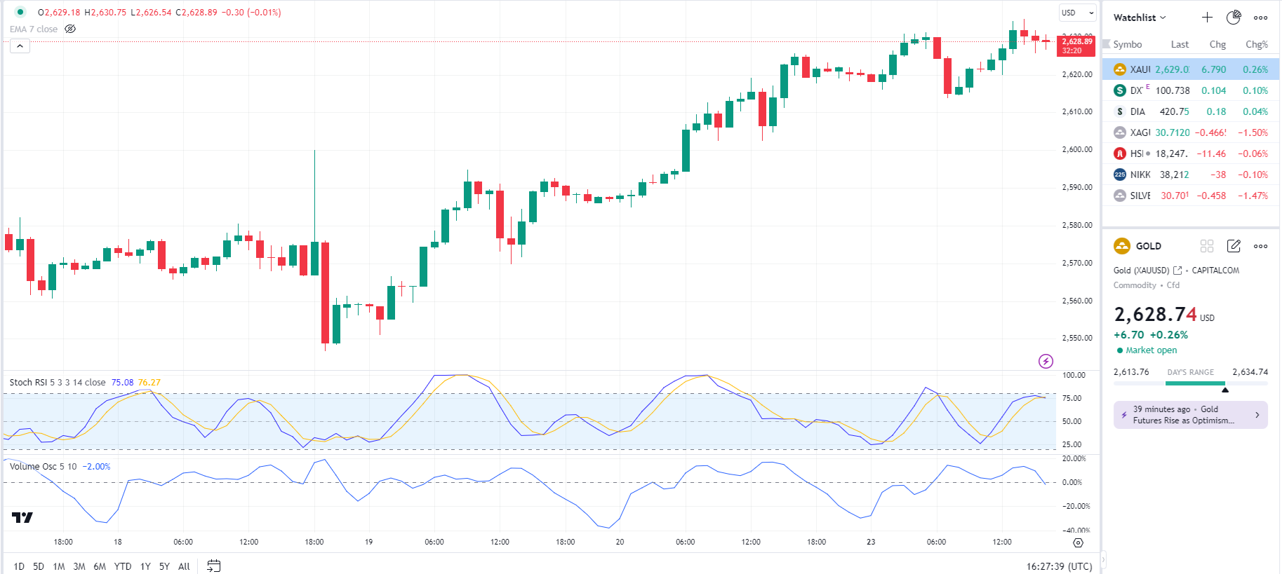 Brent Remains Bullish, Driven Primarily by Hormuz Situation