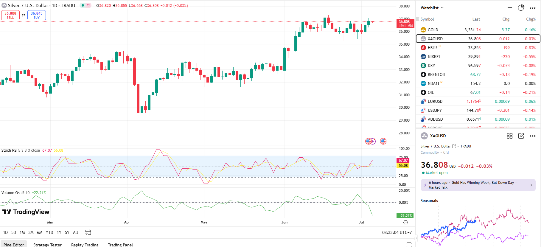 Brent Rises; Hormuz Uncertainty Fuels Supply Concerns