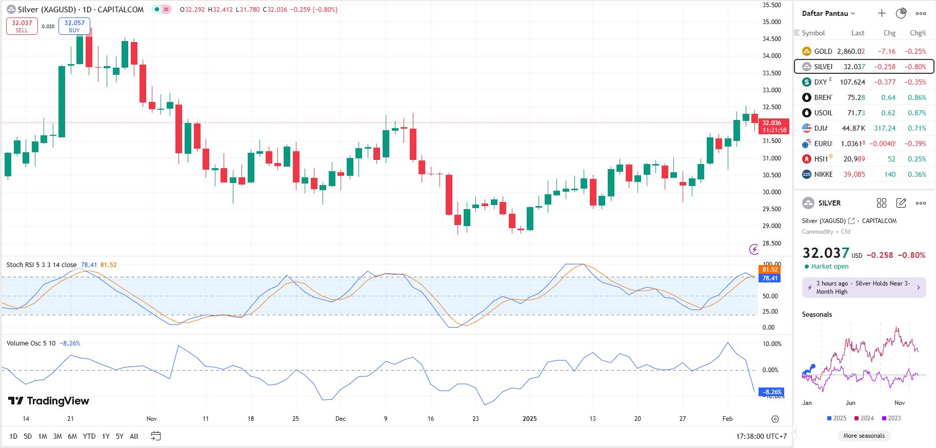 Treasury Yields Ease; Gold Remains Near Highs