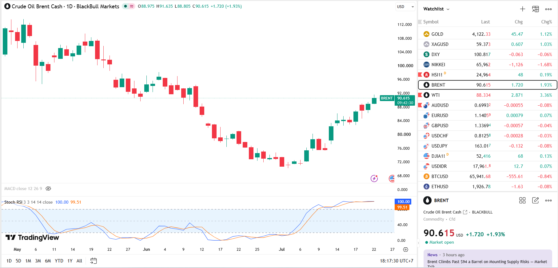 Oil Climbs More Than US$1 as Tanker Attacks and Stalled Peace Talks Drive Gains