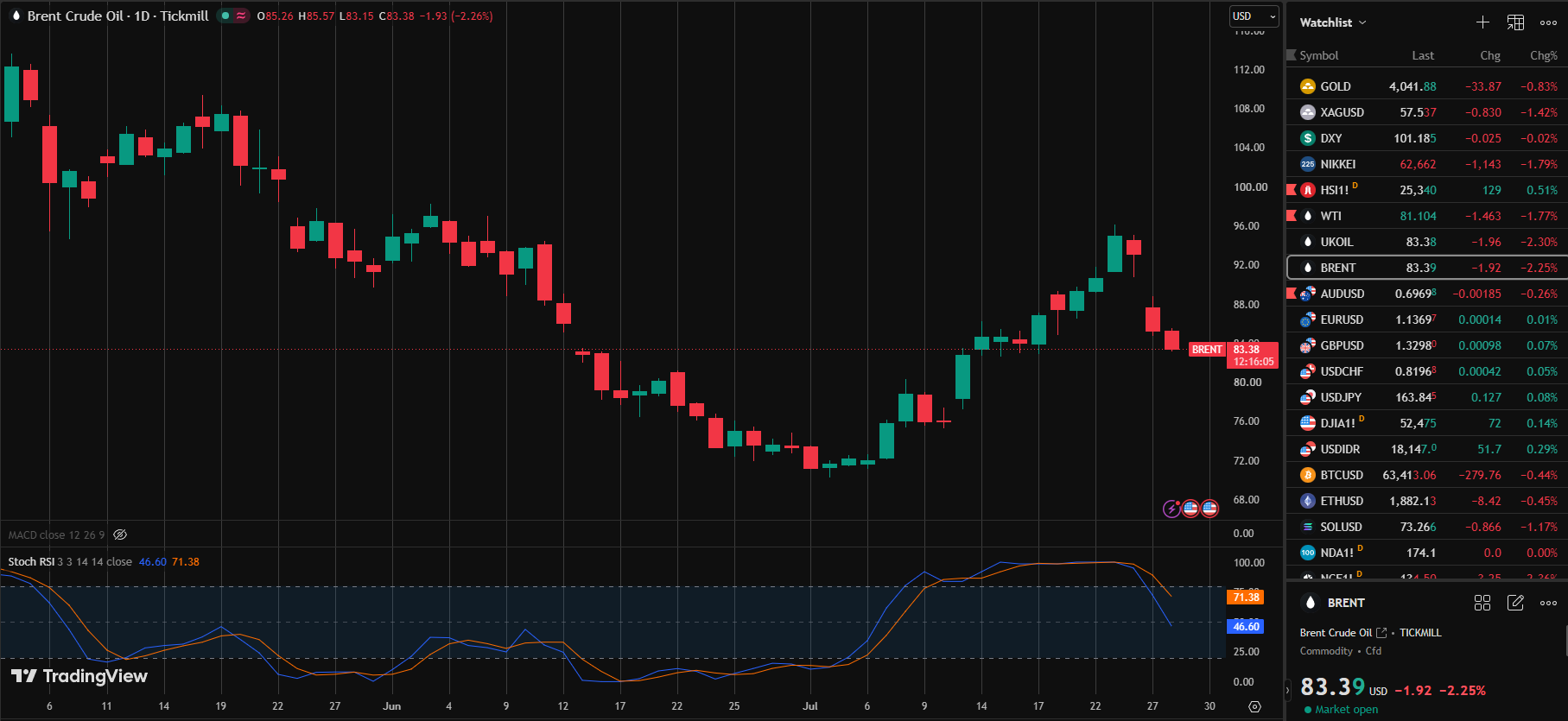 Hormuz Tensions Escalate: Could Brent Hit US$100?