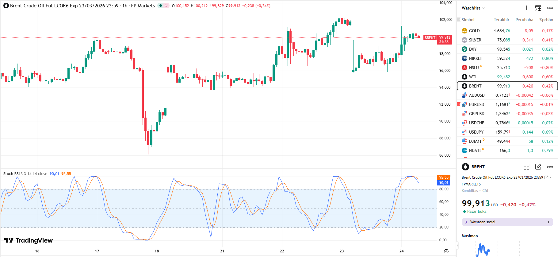 Oil Rises for Fourth Day; US-Iaran Standoff Persists