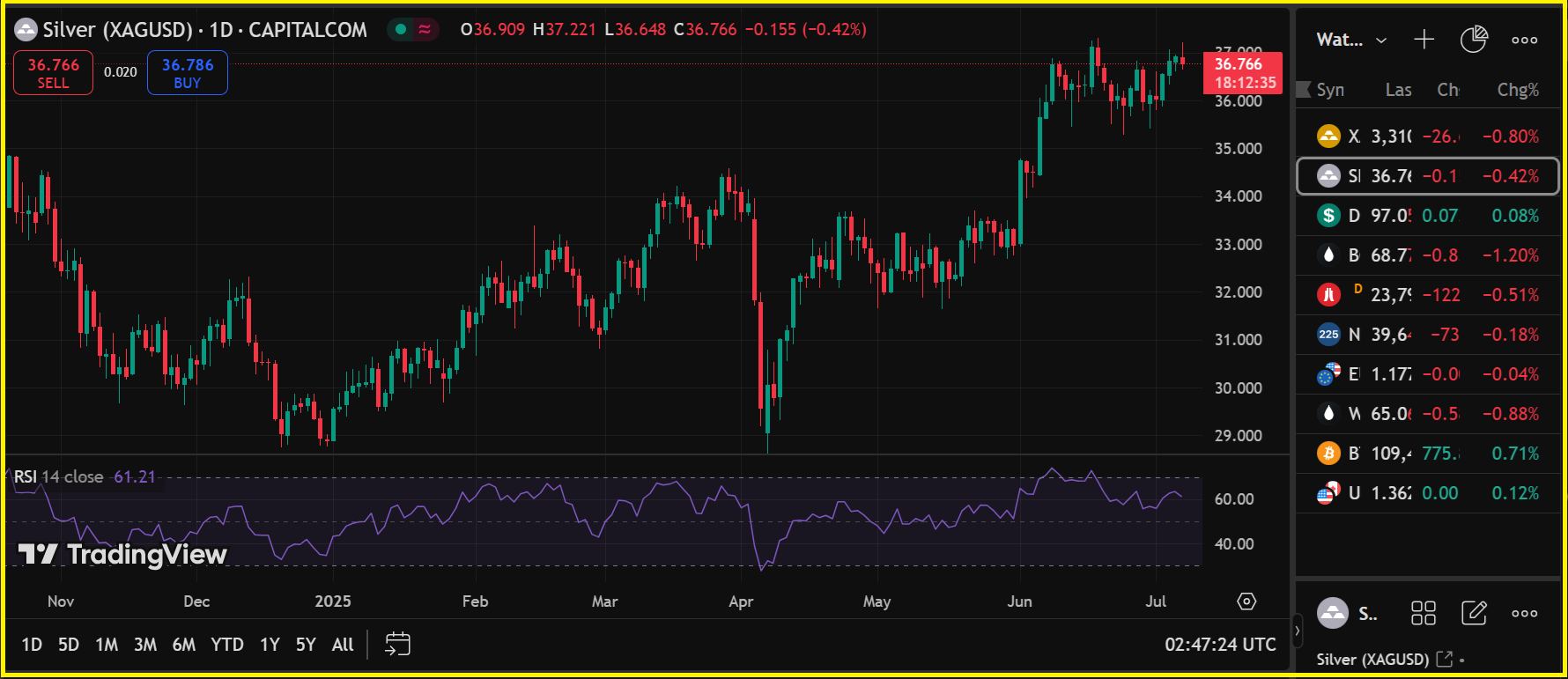 Oil Surge Pressures Silver